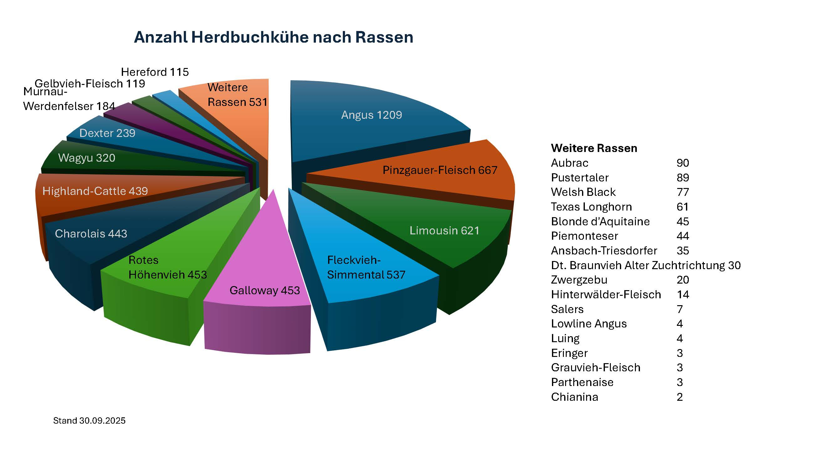 Statistik HB-Kühe 2025